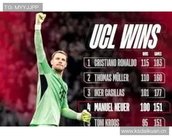 拜仁祝贺诺伊尔欧冠152场历史第六却遗漏C罗引发热议 拜仁祝贺诺伊尔欧冠152场历史第六却遗漏C罗引发热议